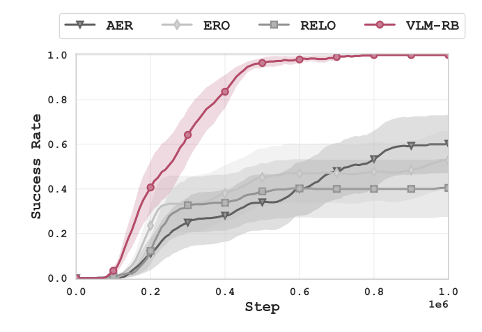 Success rate vs. training step for VLM-RB compared to AER, ERO, and RELO baselines; VLM-RB reaches near-100% success substantially faster than all baselines